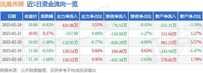 股票行情快报：凤凰传媒（601928）2月24日主力资金净买入631.86万元