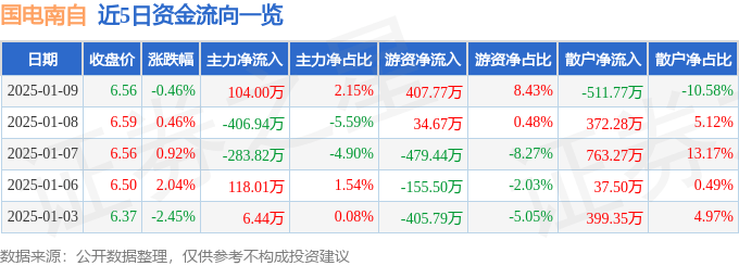 股票行情快报：国电南自（600268）1月9日主力资金净买入104.00万元