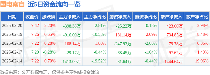 股票行情快报：国电南自（600268）2月20日主力资金净卖出398.38万元