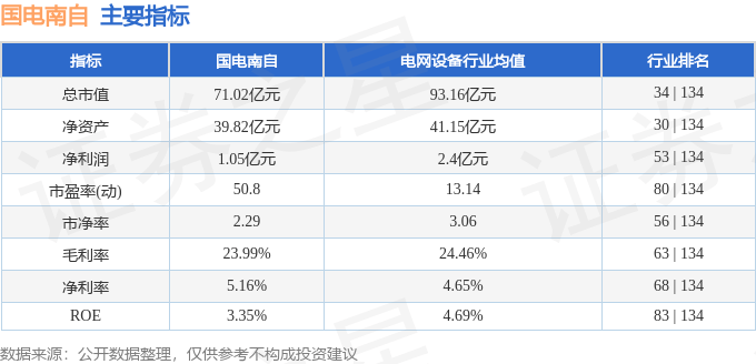 股票行情快报：国电南自（600268）12月30日主力资金净卖出47.48万元