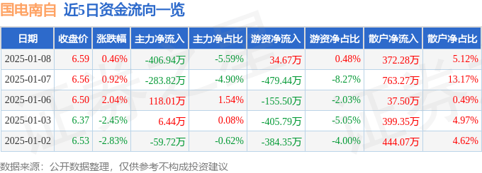 股票行情快报：国电南自（600268）1月8日主力资金净卖出406.94万元