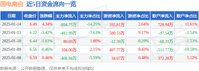 股票行情快报：国电南自（600268）1月14日主力资金净卖出894.75万元