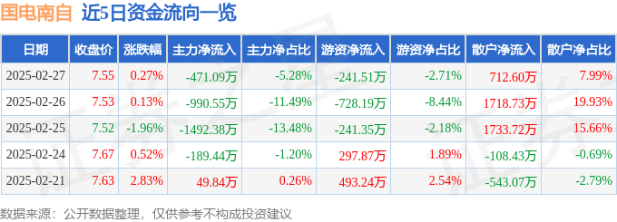 股票行情快报：国电南自（600268）2月27日主力资金净卖出471.09万元