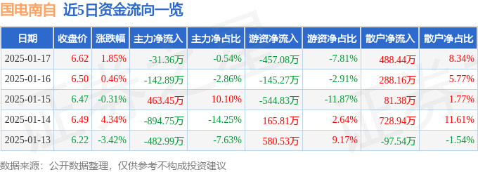 股票行情快报：国电南自（600268）1月17日主力资金净卖出31.36万元