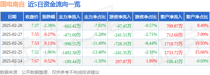 股票行情快报：国电南自（600268）2月28日主力资金净卖出662.42万元