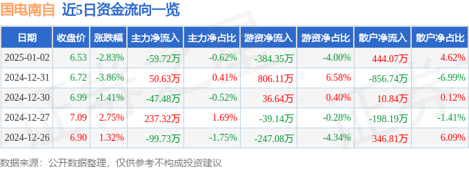 股票行情快报：国电南自（600268）1月2日主力资金净卖出59.72万元