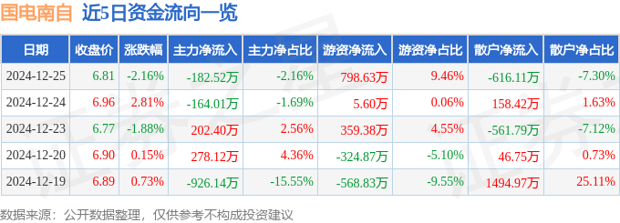 股票行情快报：国电南自（600268）12月25日主力资金净卖出182.52万元