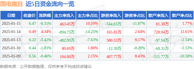 股票行情快报：国电南自（600268）1月15日主力资金净买入463.45万元