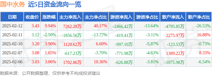 2月12日国中水务涨停分析：黑龙江自贸区，PPP，水务概念热股