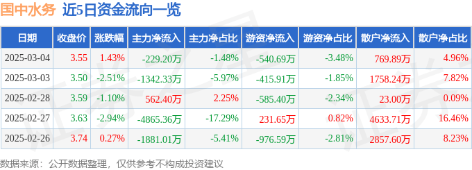 股票行情快报：国中水务（600187）3月4日主力资金净卖出229.20万元