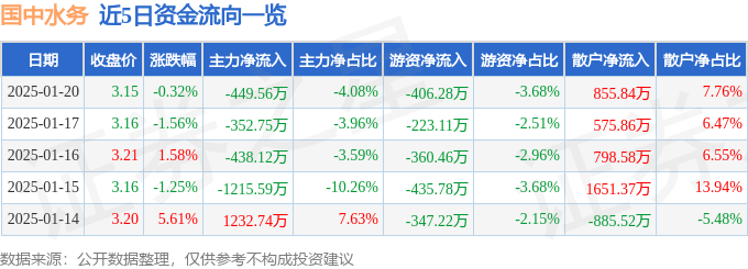 股票行情快报：国中水务（600187）1月20日主力资金净卖出449.56万元