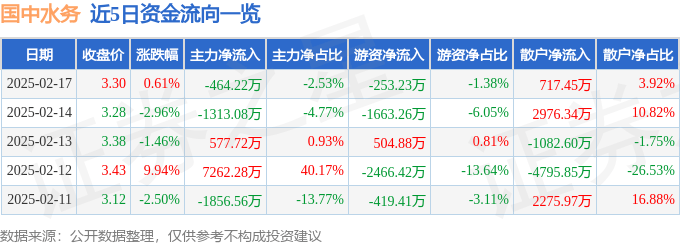 股票行情快报：国中水务（600187）2月17日主力资金净卖出464.22万元