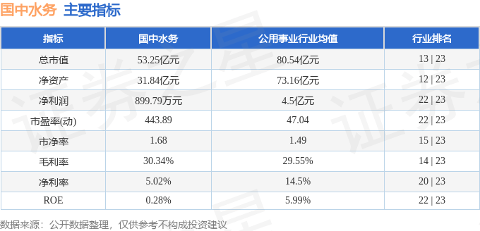 股票行情快报：国中水务（600187）2月17日主力资金净卖出464.22万元