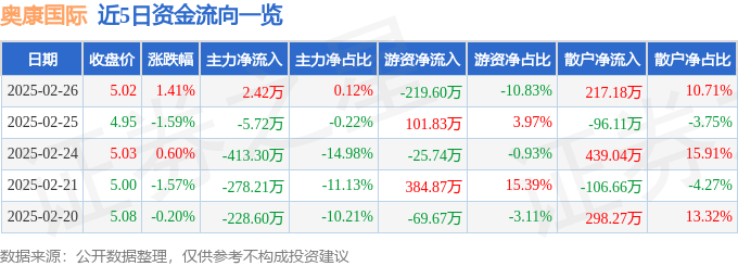 股票行情快报：奥康国际（603001）2月26日主力资金净买入2.42万元