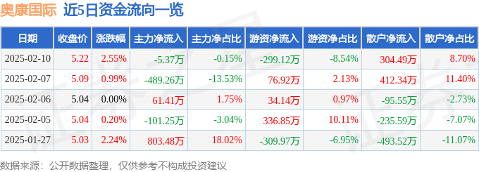 股票行情快报：奥康国际（603001）2月10日主力资金净卖出5.37万元
