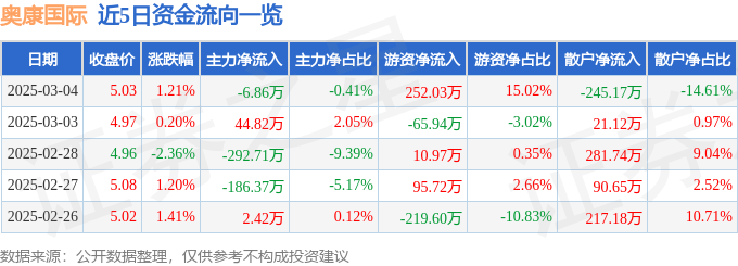股票行情快报：奥康国际（603001）3月4日主力资金净卖出6.86万元