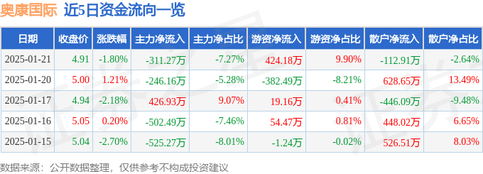 股票行情快报：奥康国际（603001）1月21日主力资金净卖出311.27万元
