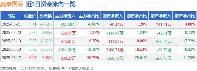 股票行情快报：奥康国际（603001）3月21日主力资金净卖出351.38万元