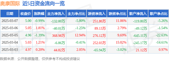 股票行情快报：奥康国际（603001）3月7日主力资金净卖出132.00万元
