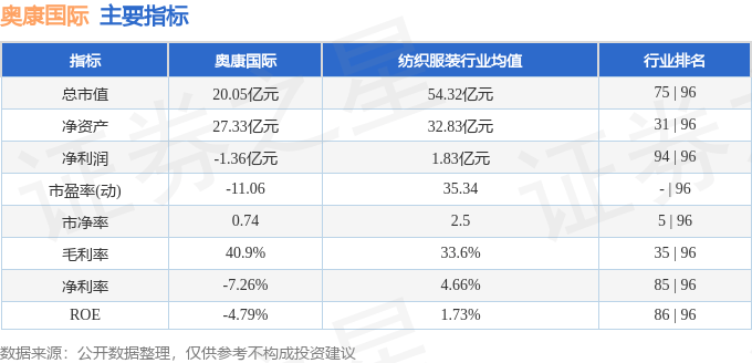 股票行情快报：奥康国际（603001）3月7日主力资金净卖出132.00万元