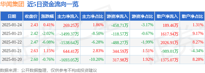 股票行情快报：华闻集团（000793）1月24日主力资金净买入269.25万元
