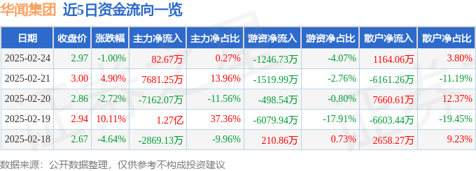 股票行情快报：华闻集团（000793）2月24日主力资金净买入82.67万元