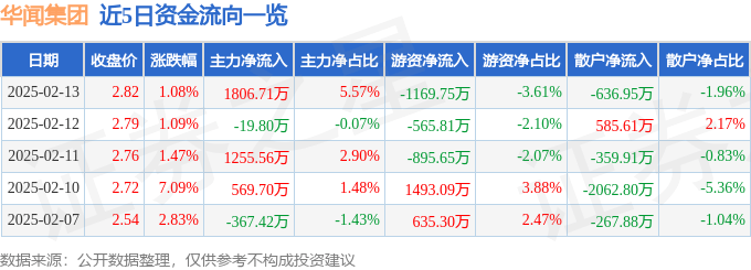 股票行情快报：华闻集团（000793）2月13日主力资金净买入1806.71万元