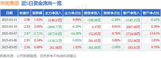 股票行情快报：华闻集团（000793）3月11日主力资金净买入2148.23万元