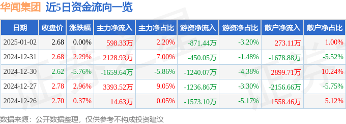 股票行情快报：华闻集团（000793）1月2日主力资金净买入598.33万元