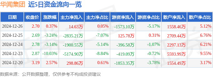 股票行情快报：华闻集团（000793）12月26日主力资金净买入14.63万元