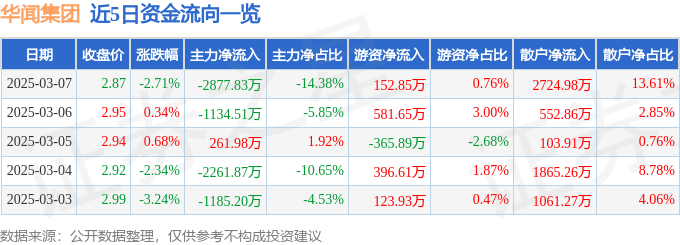 股票行情快报：华闻集团（000793）3月7日主力资金净卖出2877.83万元