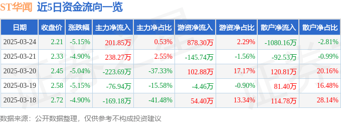 股票行情快报：ST华闻（000793）3月24日主力资金净买入201.85万元