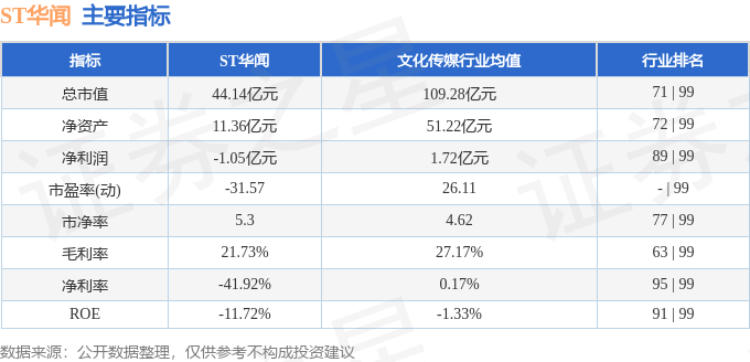 股票行情快报：ST华闻（000793）3月24日主力资金净买入201.85万元