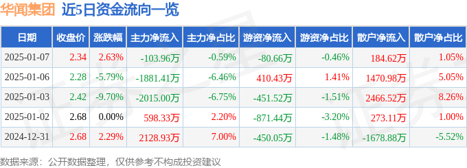 股票行情快报：华闻集团（000793）1月7日主力资金净卖出103.96万元