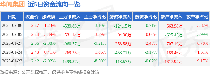 股票行情快报：华闻集团（000793）2月6日主力资金净卖出539.83万元