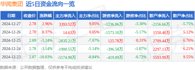 股票行情快报：华闻集团（000793）12月27日主力资金净买入3393.52万元