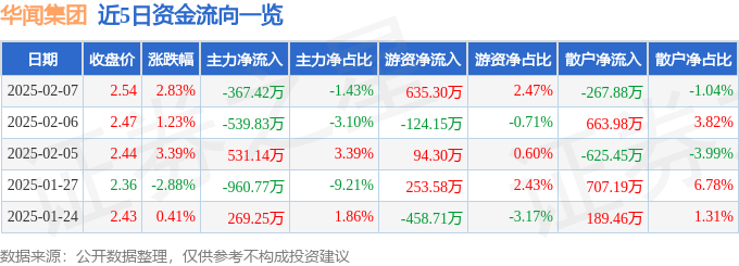 股票行情快报：华闻集团（000793）2月7日主力资金净卖出367.42万元