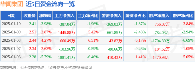 股票行情快报：华闻集团（000793）1月10日主力资金净卖出387.04万元