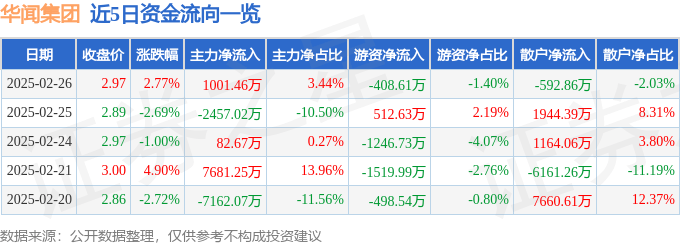 股票行情快报：华闻集团（000793）2月26日主力资金净买入1001.46万元