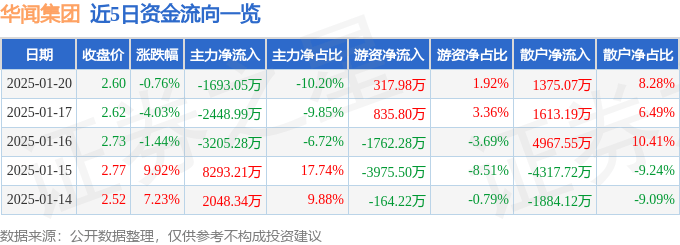 股票行情快报：华闻集团（000793）1月20日主力资金净卖出1693.05万元