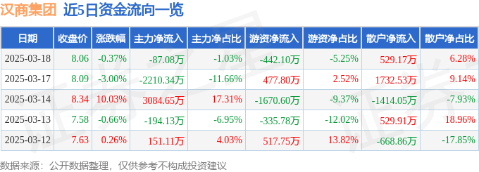 股票行情快报：汉商集团（600774）3月18日主力资金净卖出87.08万元