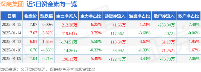 股票行情快报：汉商集团（600774）1月15日主力资金净买入212.28万元