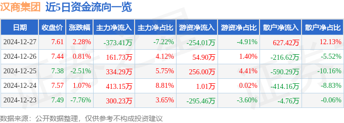 股票行情快报：汉商集团（600774）12月27日主力资金净卖出373.41万元