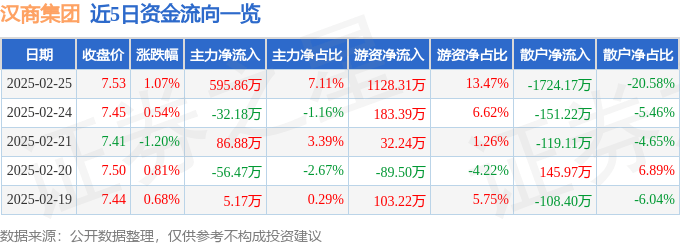 股票行情快报：汉商集团（600774）2月25日主力资金净买入595.86万元