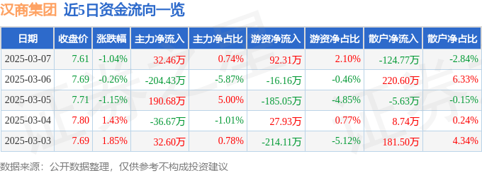 股票行情快报：汉商集团（600774）3月7日主力资金净买入32.46万元