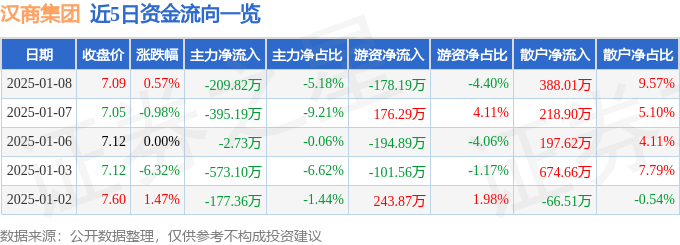 股票行情快报：汉商集团（600774）1月8日主力资金净卖出209.82万元