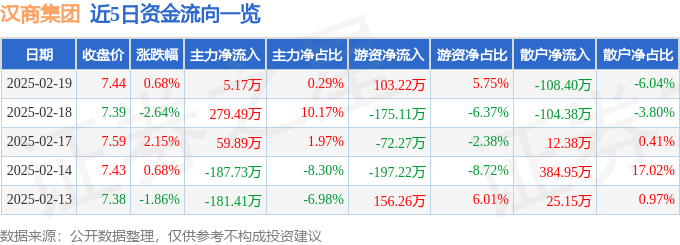 股票行情快报：汉商集团（600774）2月19日主力资金净买入5.17万元