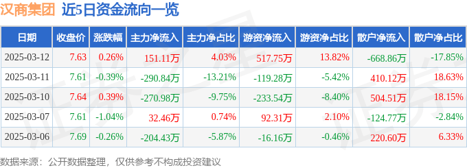 股票行情快报：汉商集团（600774）3月12日主力资金净买入151.11万元
