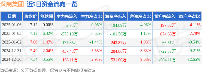 股票行情快报：汉商集团（600774）1月6日主力资金净卖出2.73万元