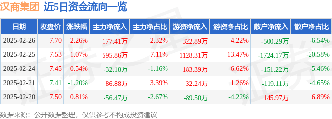 股票行情快报：汉商集团（600774）2月26日主力资金净买入177.41万元